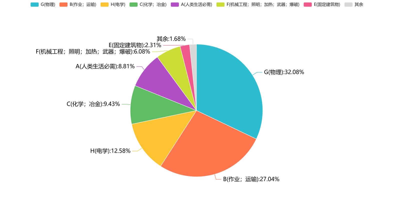 技术构成