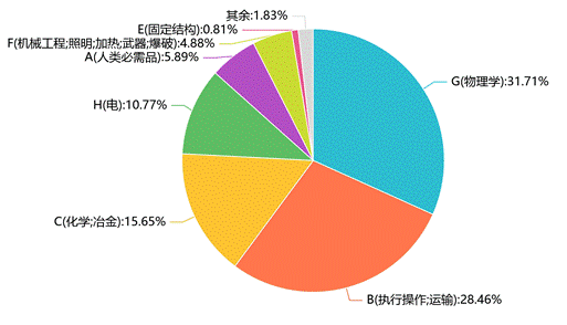 技术构成(2)-部
