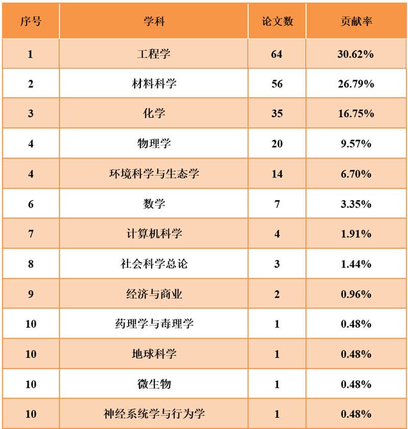 表格 AI 生成的内容可能不正确。